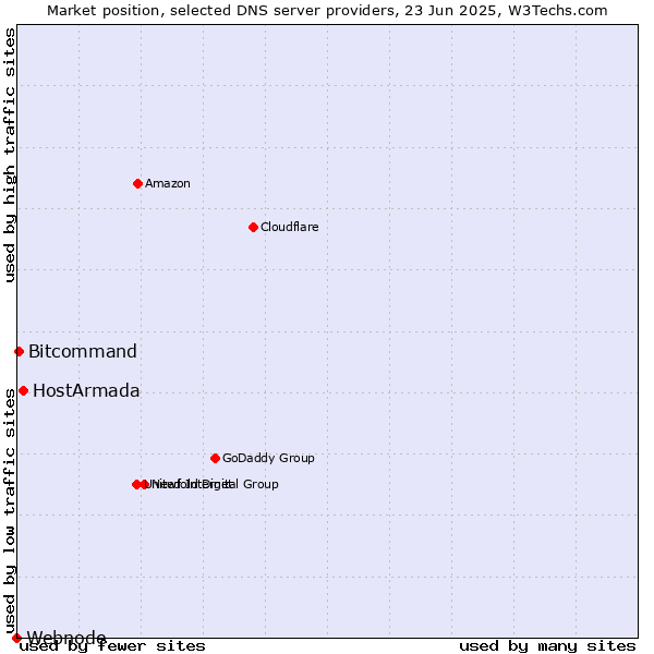 Market position of HostArmada vs. Bitcommand vs. Webnode