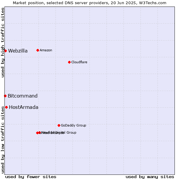 Market position of HostArmada vs. Webzilla vs. Bitcommand