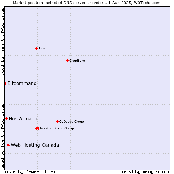 Market position of Web Hosting Canada vs. HostArmada vs. Bitcommand