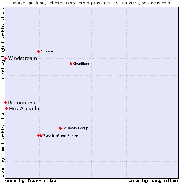 Market position of HostArmada vs. Windstream vs. Bitcommand