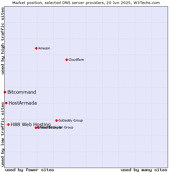 Market position of H88 Web Hosting vs. HostArmada vs. Bitcommand