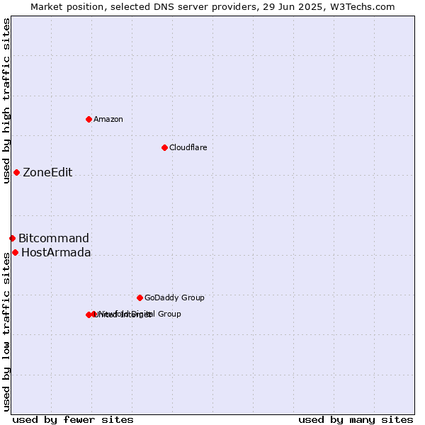 Market position of ZoneEdit vs. HostArmada vs. Bitcommand