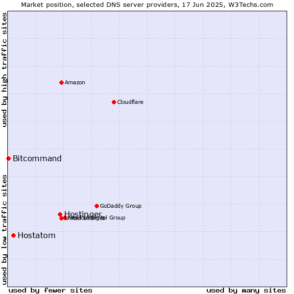 Market position of Hostinger vs. Hostatom vs. Bitcommand