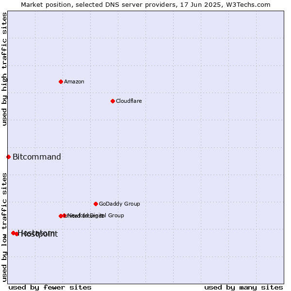 Market position of Hostpoint vs. Hostatom vs. Bitcommand