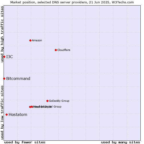 Market position of Hostatom vs. Bitcommand vs. I3C