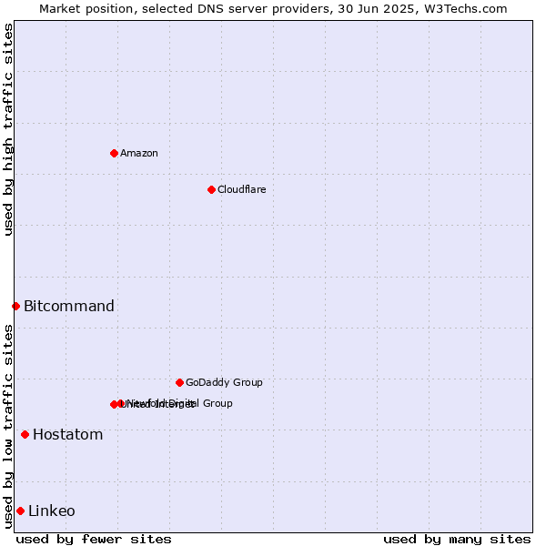 Market position of Hostatom vs. Linkeo vs. Bitcommand