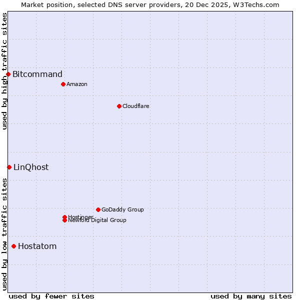 Market position of Hostatom vs. LinQhost vs. Bitcommand