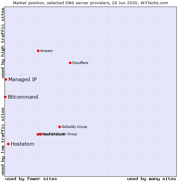 Market position of Hostatom vs. Managed IP vs. Bitcommand