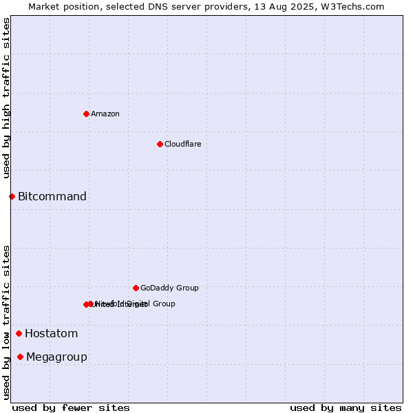 Market position of Megagroup vs. Hostatom vs. Bitcommand