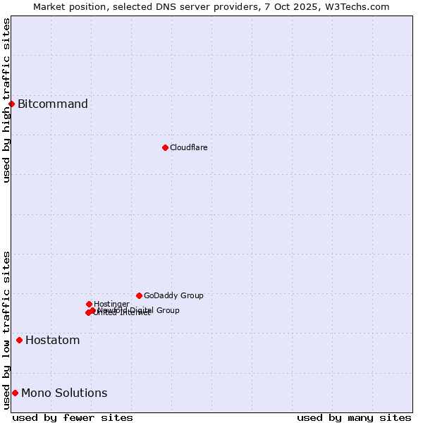 Market position of Hostatom vs. Mono Solutions vs. Bitcommand