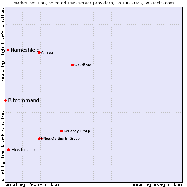 Market position of Hostatom vs. Nameshield vs. Bitcommand
