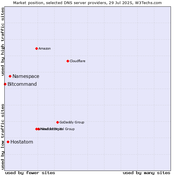 Market position of Namespace vs. Hostatom vs. Bitcommand
