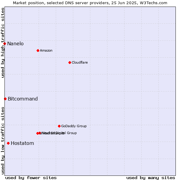 Market position of Hostatom vs. Bitcommand vs. Nanelo