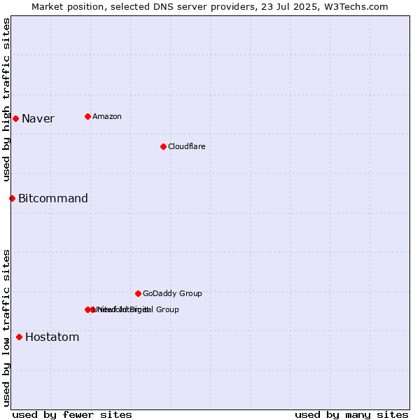 Market position of Hostatom vs. Naver vs. Bitcommand