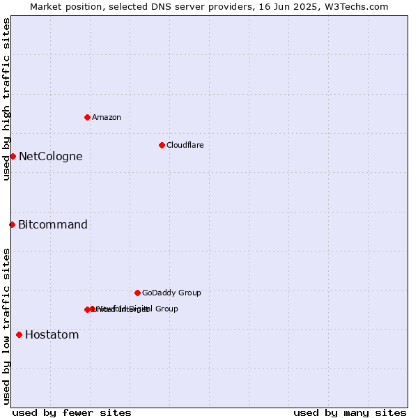 Market position of Hostatom vs. NetCologne vs. Bitcommand