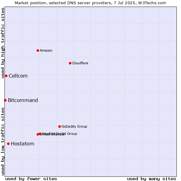 Market position of Hostatom vs. Cellcom vs. Bitcommand