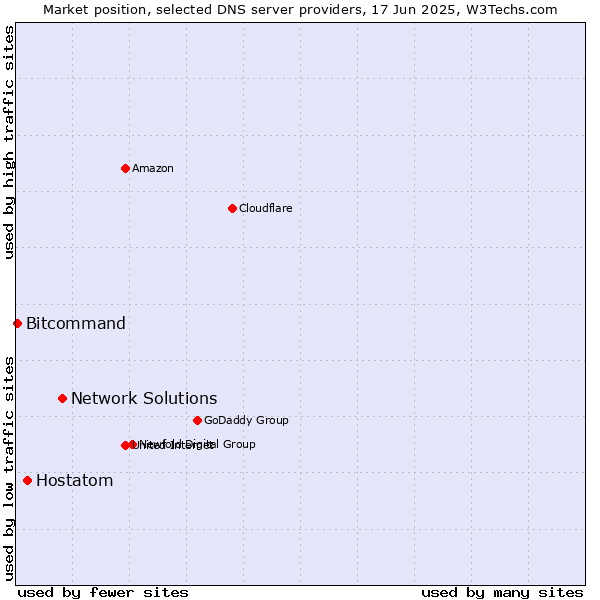 Market position of Network Solutions vs. Hostatom vs. Bitcommand