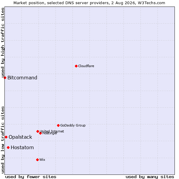 Market position of Hostatom vs. Opalstack vs. Bitcommand