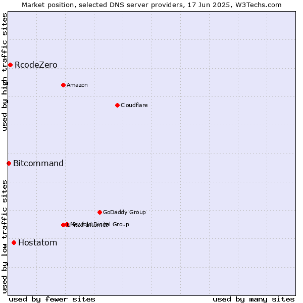 Market position of Hostatom vs. RcodeZero vs. Bitcommand