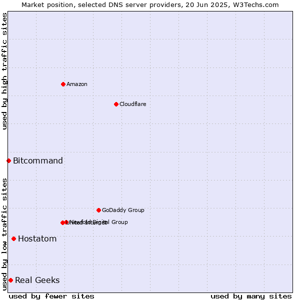 Market position of Hostatom vs. Real Geeks vs. Bitcommand