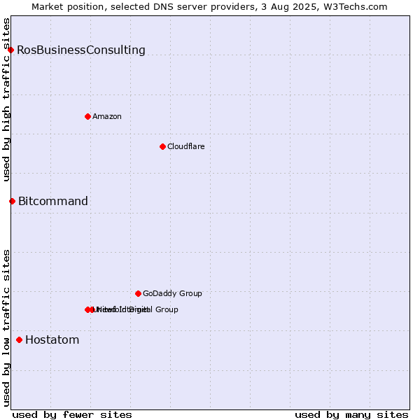 Market position of Hostatom vs. Bitcommand vs. RosBusinessConsulting