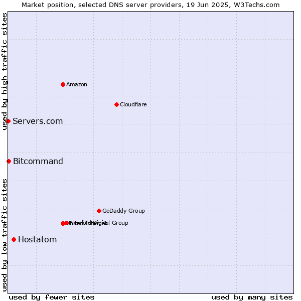 Market position of Hostatom vs. Bitcommand vs. Servers.com