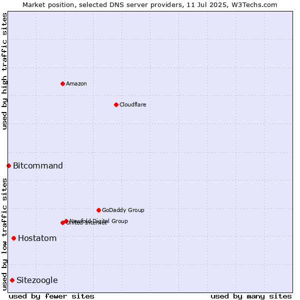 Market position of Hostatom vs. Sitezoogle vs. Bitcommand