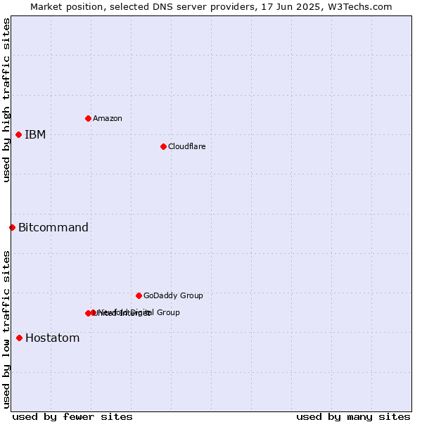 Market position of Hostatom vs. IBM vs. Bitcommand