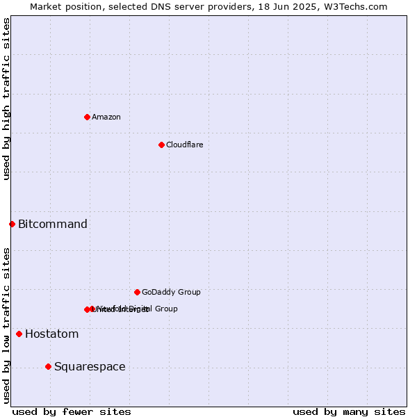 Market position of Squarespace vs. Hostatom vs. Bitcommand