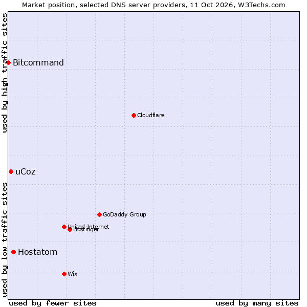 Market position of Hostatom vs. uCoz vs. Bitcommand
