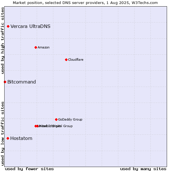 Market position of Vercara UltraDNS vs. Hostatom vs. Bitcommand