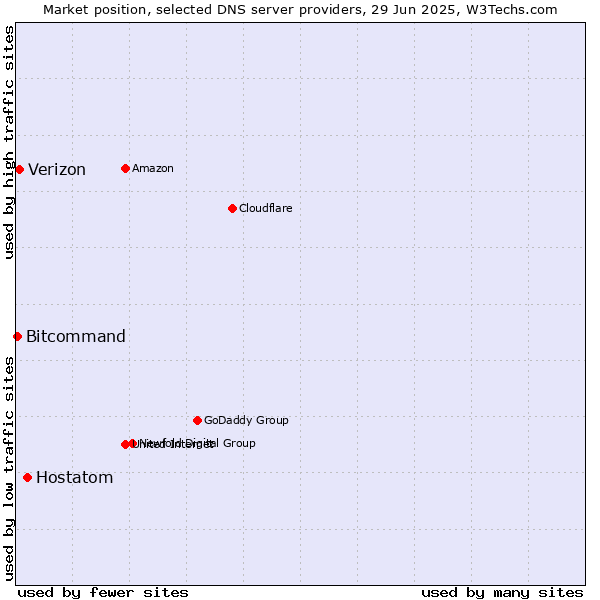 Market position of Hostatom vs. Verizon vs. Bitcommand