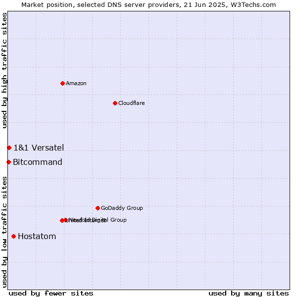Market position of Hostatom vs. 1&1 Versatel vs. Bitcommand