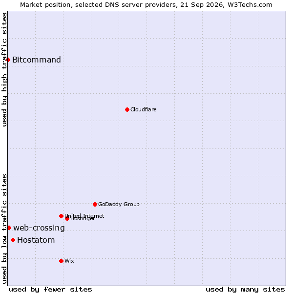 Market position of Hostatom vs. web-crossing vs. Bitcommand
