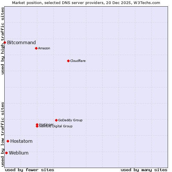 Market position of Hostatom vs. Weblium vs. Bitcommand
