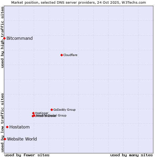 Market position of Hostatom vs. Website World vs. Bitcommand