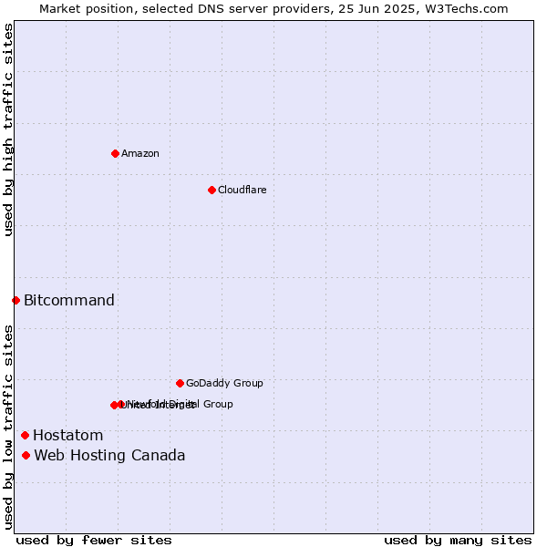 Market position of Web Hosting Canada vs. Hostatom vs. Bitcommand