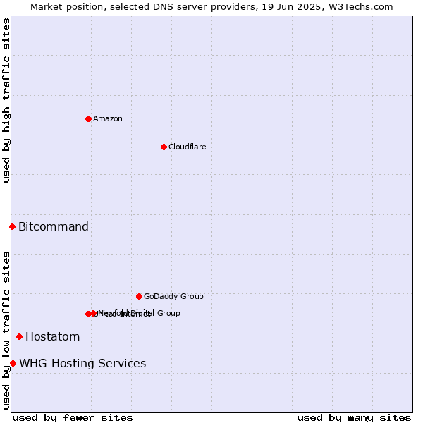 Market position of Hostatom vs. WHG Hosting Services vs. Bitcommand