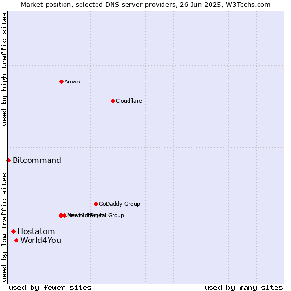 Market position of World4You vs. Hostatom vs. Bitcommand