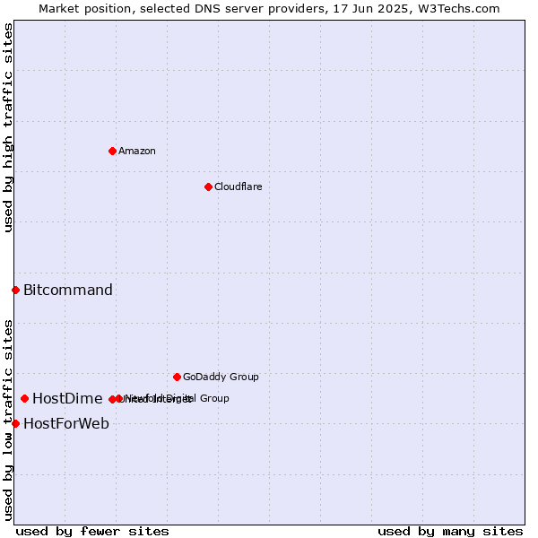 Market position of HostDime vs. HostForWeb vs. Bitcommand