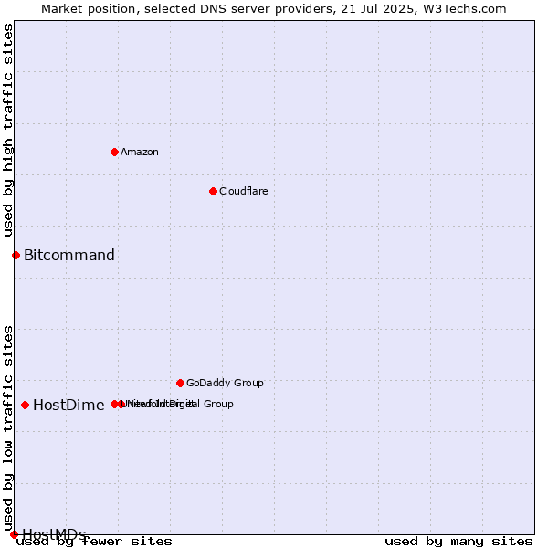 Market position of HostDime vs. Bitcommand vs. HostMDs