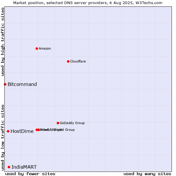 Market position of IndiaMART vs. HostDime vs. Bitcommand