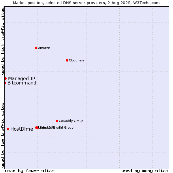 Market position of HostDime vs. Managed IP vs. Bitcommand