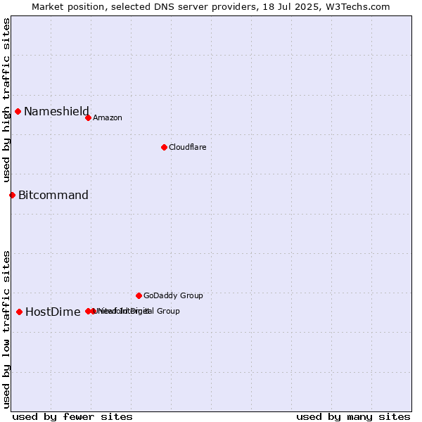 Market position of HostDime vs. Nameshield vs. Bitcommand