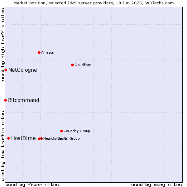 Market position of HostDime vs. NetCologne vs. Bitcommand