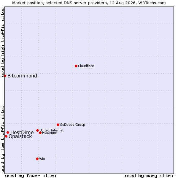 Market position of HostDime vs. Opalstack vs. Bitcommand