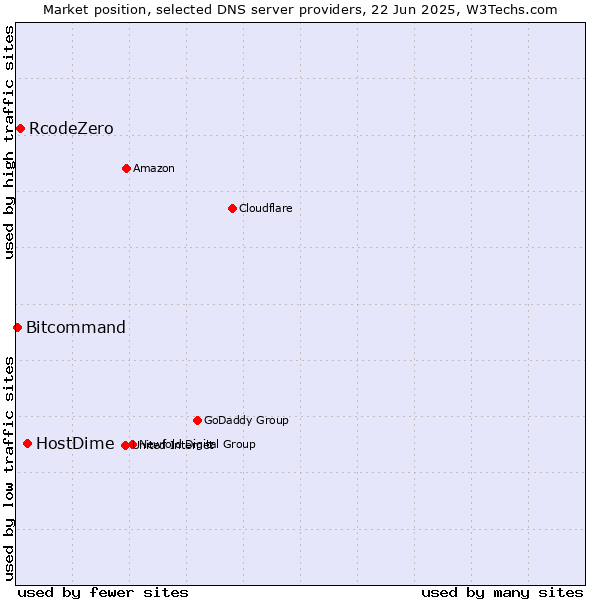Market position of HostDime vs. RcodeZero vs. Bitcommand