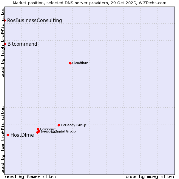 Market position of HostDime vs. Bitcommand vs. RosBusinessConsulting