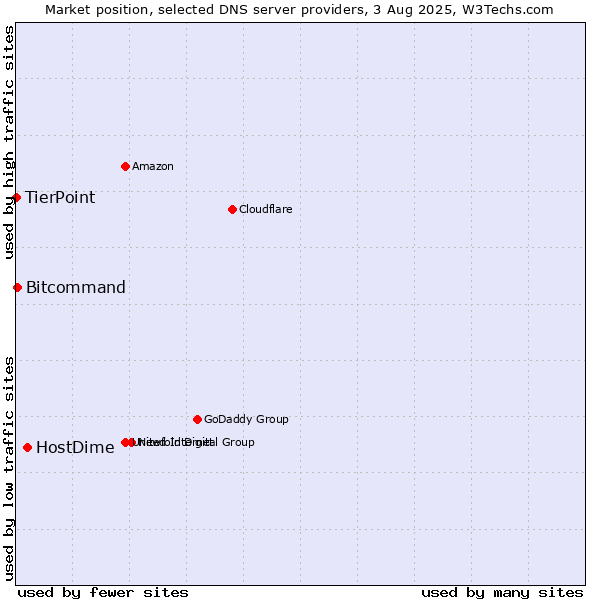 Market position of HostDime vs. Bitcommand vs. TierPoint