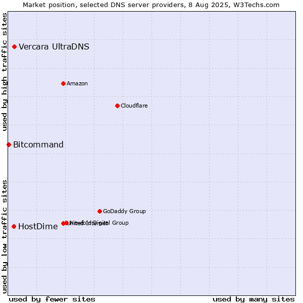 Market position of Vercara UltraDNS vs. HostDime vs. Bitcommand